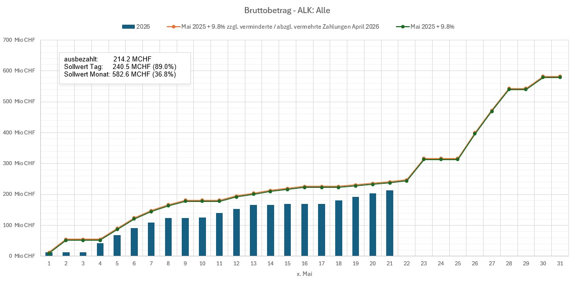 Stand der Auszahlungen am 21. Mai 2026 (ink. Diff. Vormonate)_DE